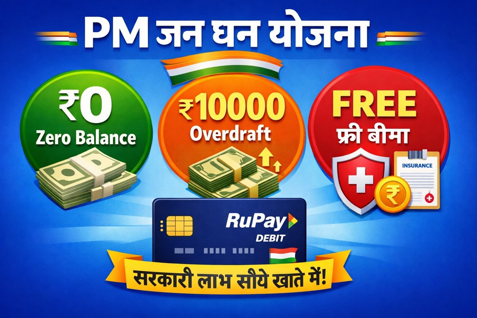 PM Jan Dhan Yojana benefits infographic showing zero balance account ₹10000 overdraft free insurance RuPay card India