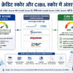 क्रेडिट स्कोर और CIBIL में अंतर